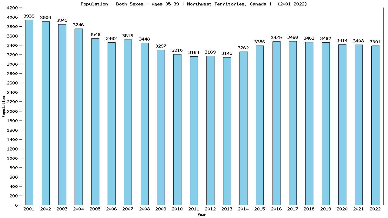 Graph showing Populalation - Male - Aged 35-39 - [2001-2022] | Northwest Territories, Canada